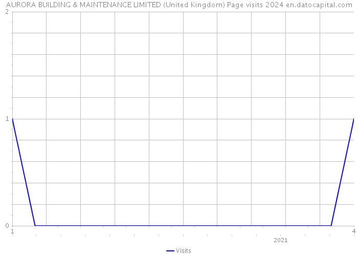 AURORA BUILDING & MAINTENANCE LIMITED (United Kingdom) Page visits 2024 