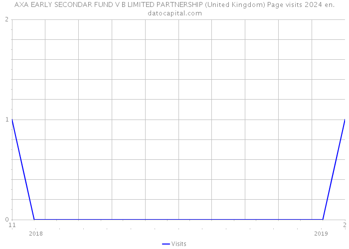 AXA EARLY SECONDAR FUND V B LIMITED PARTNERSHIP (United Kingdom) Page visits 2024 
