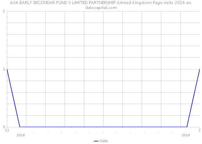 AXA EARLY SECONDAR FUND V LIMITED PARTNERSHIP (United Kingdom) Page visits 2024 