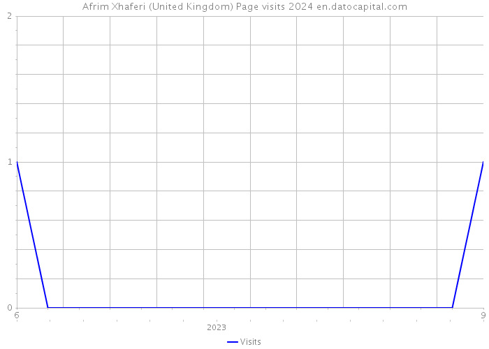 Afrim Xhaferi (United Kingdom) Page visits 2024 
