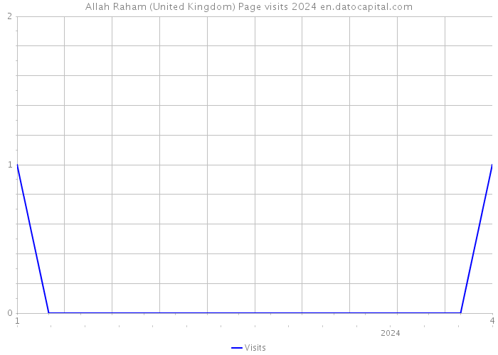 Allah Raham (United Kingdom) Page visits 2024 