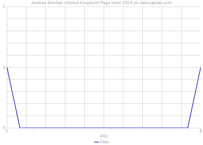 Andrea Smollan (United Kingdom) Page visits 2024 