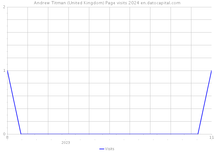 Andrew Titman (United Kingdom) Page visits 2024 