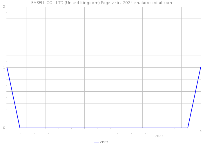BASELL CO., LTD (United Kingdom) Page visits 2024 