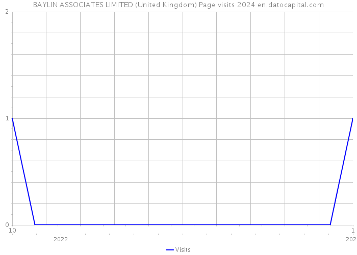 BAYLIN ASSOCIATES LIMITED (United Kingdom) Page visits 2024 