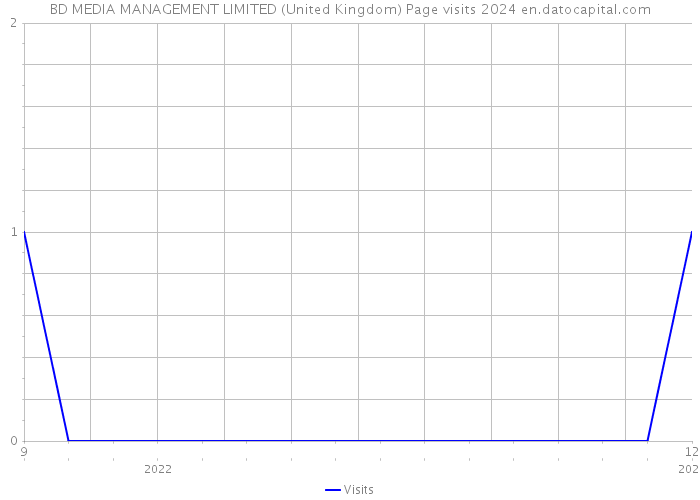 BD MEDIA MANAGEMENT LIMITED (United Kingdom) Page visits 2024 