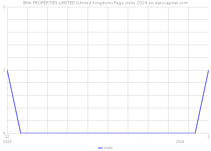 BHA PROPERTIES LIMITED (United Kingdom) Page visits 2024 