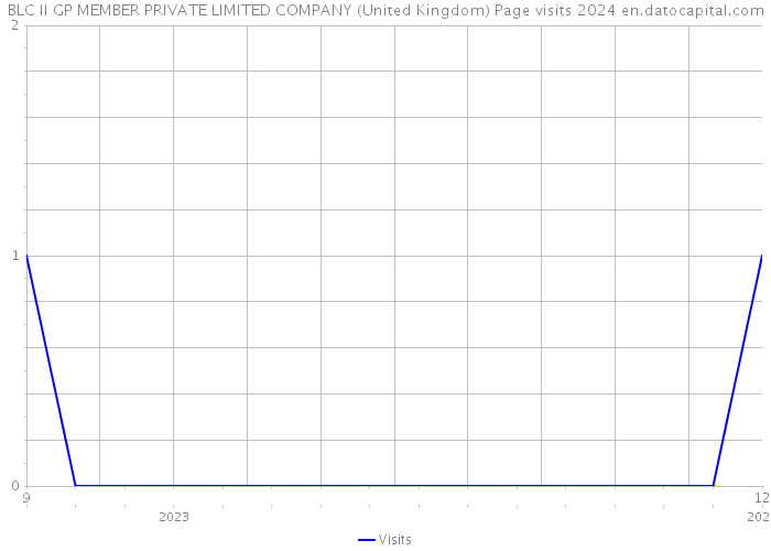 BLC II GP MEMBER PRIVATE LIMITED COMPANY (United Kingdom) Page visits 2024 
