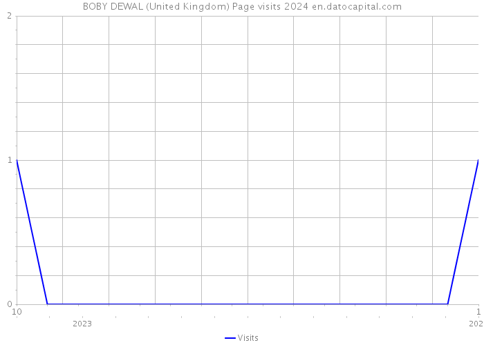 BOBY DEWAL (United Kingdom) Page visits 2024 