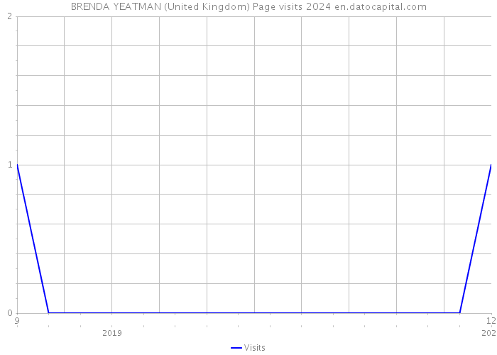 BRENDA YEATMAN (United Kingdom) Page visits 2024 