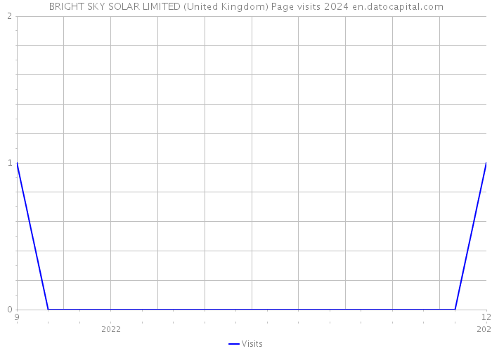 BRIGHT SKY SOLAR LIMITED (United Kingdom) Page visits 2024 