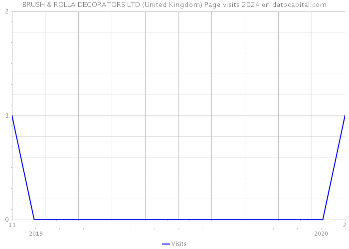 BRUSH & ROLLA DECORATORS LTD (United Kingdom) Page visits 2024 
