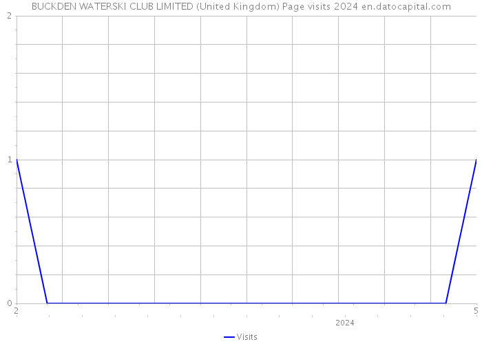 BUCKDEN WATERSKI CLUB LIMITED (United Kingdom) Page visits 2024 