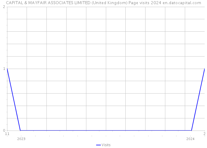 CAPITAL & MAYFAIR ASSOCIATES LIMITED (United Kingdom) Page visits 2024 