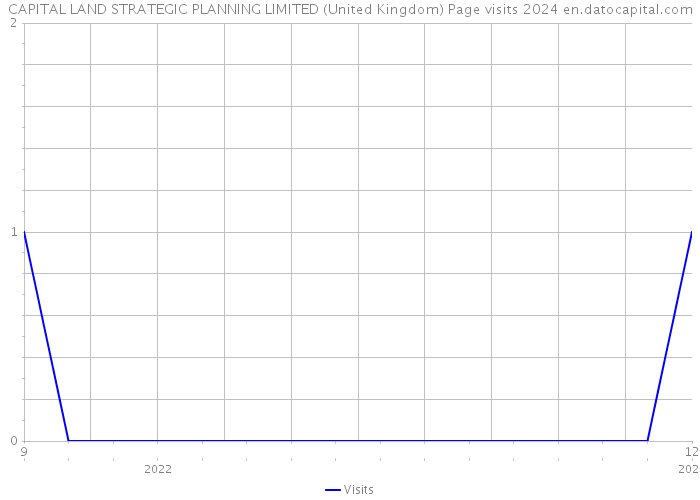 CAPITAL LAND STRATEGIC PLANNING LIMITED (United Kingdom) Page visits 2024 