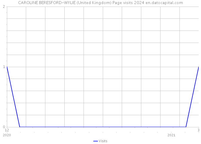 CAROLINE BERESFORD-WYLIE (United Kingdom) Page visits 2024 