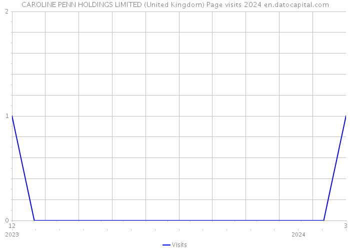 CAROLINE PENN HOLDINGS LIMITED (United Kingdom) Page visits 2024 