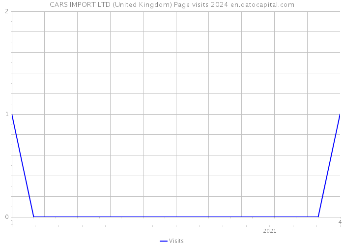 CARS IMPORT LTD (United Kingdom) Page visits 2024 
