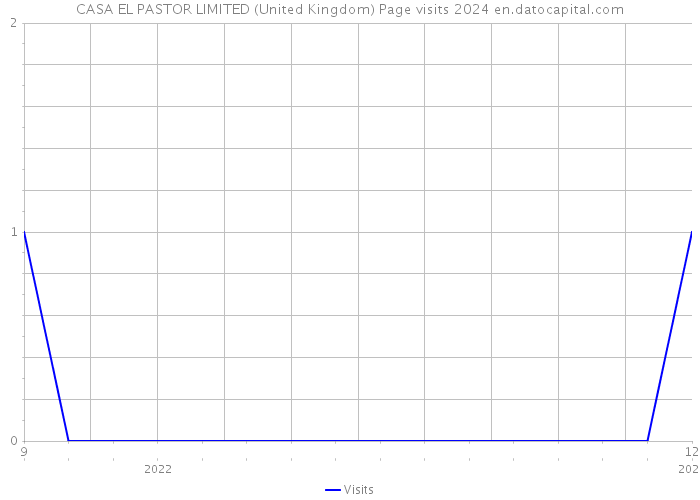 CASA EL PASTOR LIMITED (United Kingdom) Page visits 2024 