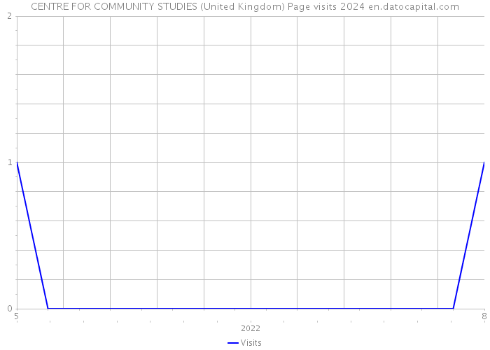 CENTRE FOR COMMUNITY STUDIES (United Kingdom) Page visits 2024 