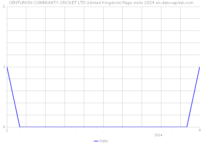 CENTURION COMMUNITY CRICKET LTD (United Kingdom) Page visits 2024 