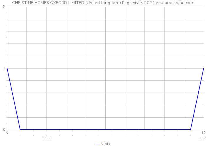 CHRISTINE HOMES OXFORD LIMITED (United Kingdom) Page visits 2024 