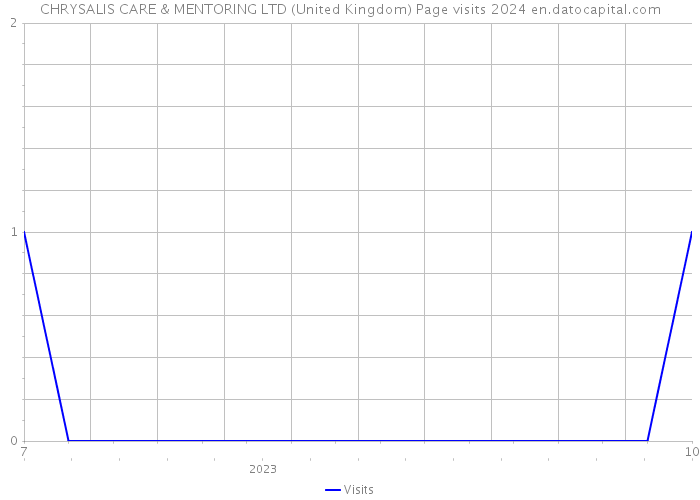 CHRYSALIS CARE & MENTORING LTD (United Kingdom) Page visits 2024 