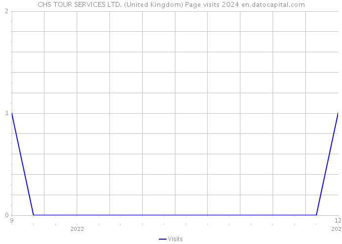CHS TOUR SERVICES LTD. (United Kingdom) Page visits 2024 
