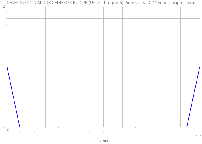 CHWARAEON DWR GOGLEDD CYMRU CYF (United Kingdom) Page visits 2024 