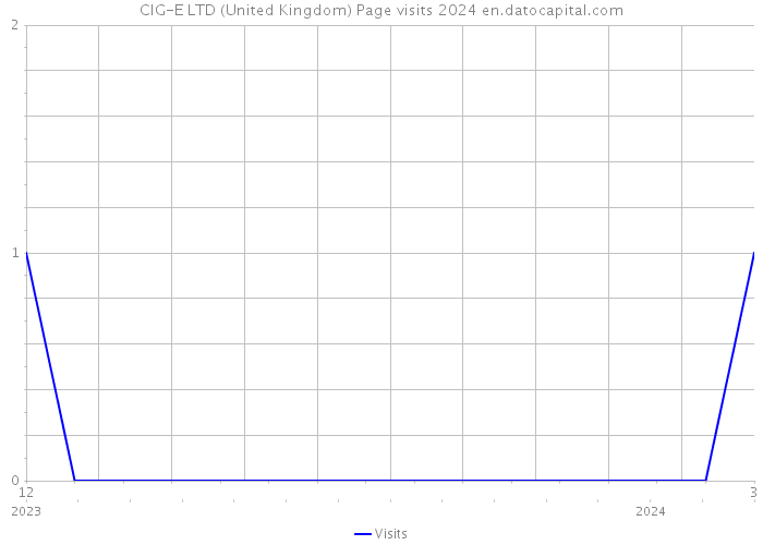 CIG-E LTD (United Kingdom) Page visits 2024 