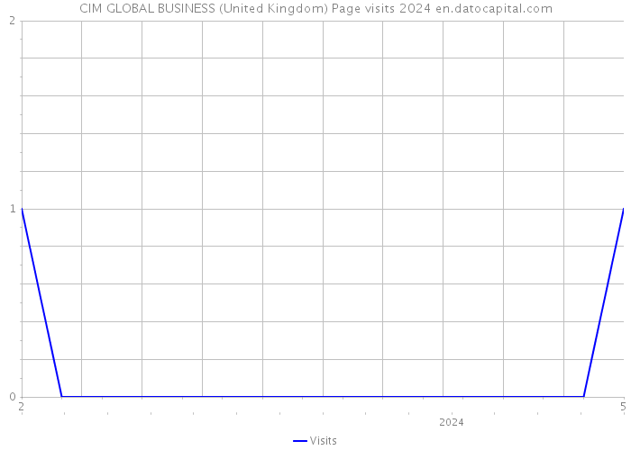 CIM GLOBAL BUSINESS (United Kingdom) Page visits 2024 