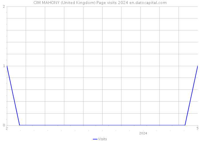 CIM MAHONY (United Kingdom) Page visits 2024 