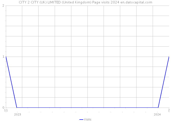 CITY 2 CITY (UK) LIMITED (United Kingdom) Page visits 2024 