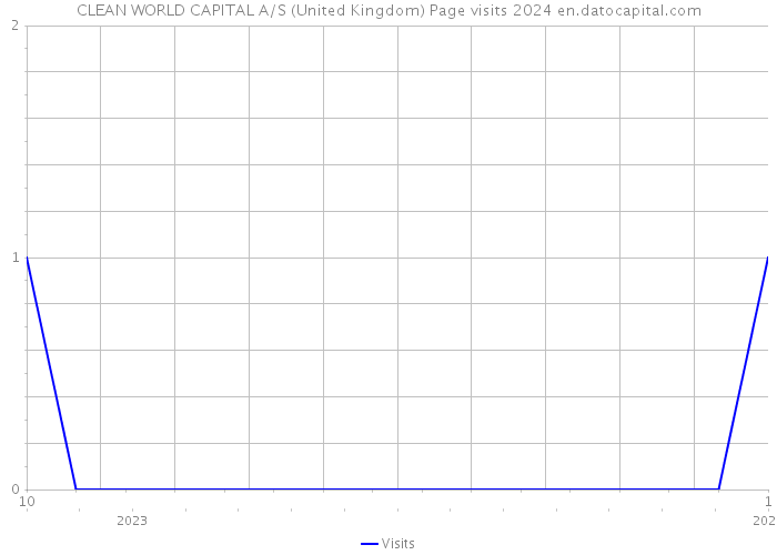 CLEAN WORLD CAPITAL A/S (United Kingdom) Page visits 2024 