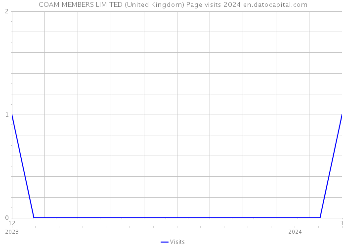 COAM MEMBERS LIMITED (United Kingdom) Page visits 2024 