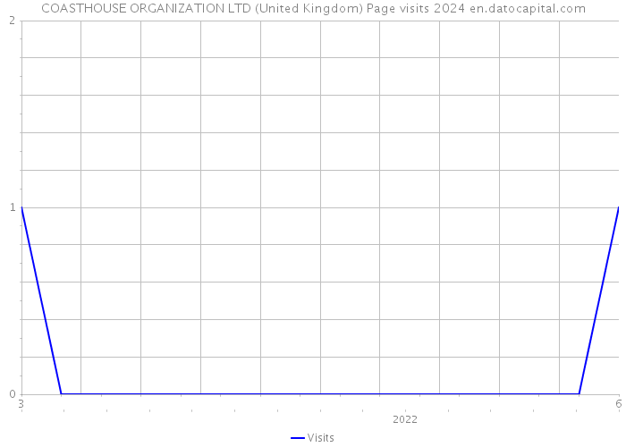 COASTHOUSE ORGANIZATION LTD (United Kingdom) Page visits 2024 