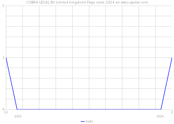 COBRA LEGAL BV (United Kingdom) Page visits 2024 