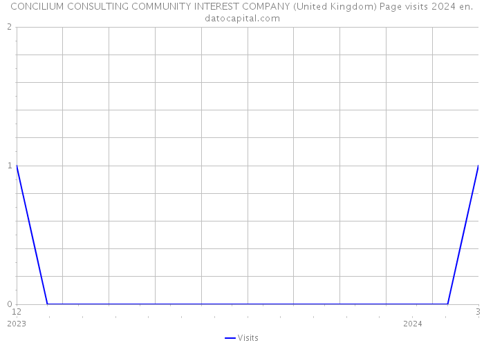 CONCILIUM CONSULTING COMMUNITY INTEREST COMPANY (United Kingdom) Page visits 2024 