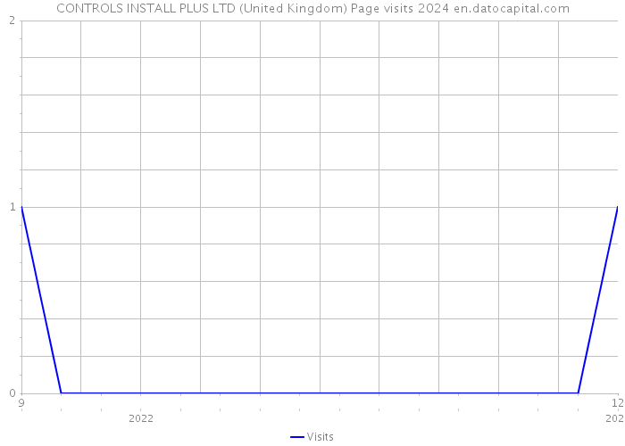 CONTROLS INSTALL PLUS LTD (United Kingdom) Page visits 2024 