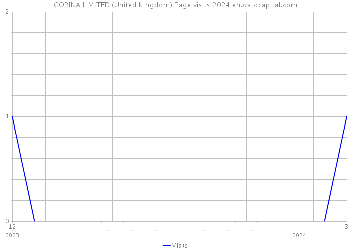 CORINA LIMITED (United Kingdom) Page visits 2024 