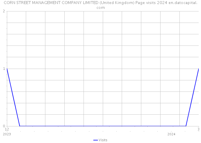 CORN STREET MANAGEMENT COMPANY LIMITED (United Kingdom) Page visits 2024 