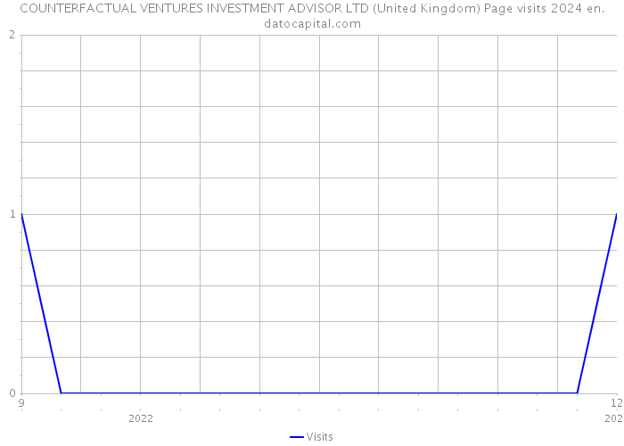 COUNTERFACTUAL VENTURES INVESTMENT ADVISOR LTD (United Kingdom) Page visits 2024 