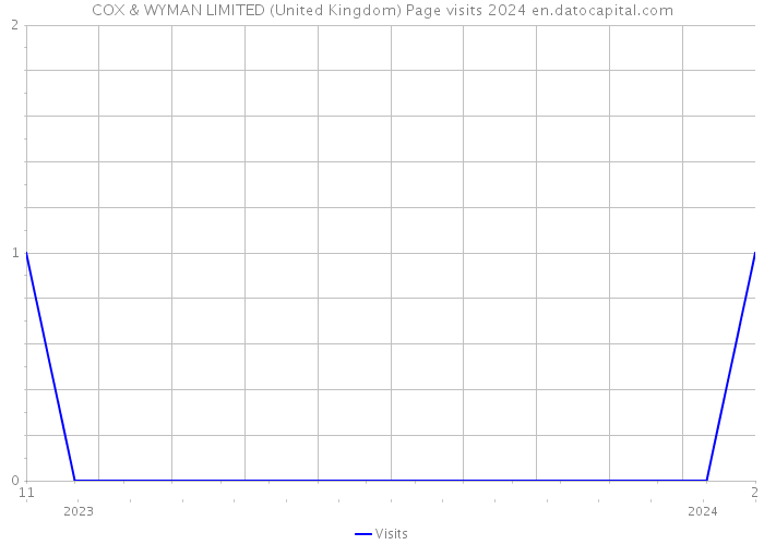 COX & WYMAN LIMITED (United Kingdom) Page visits 2024 