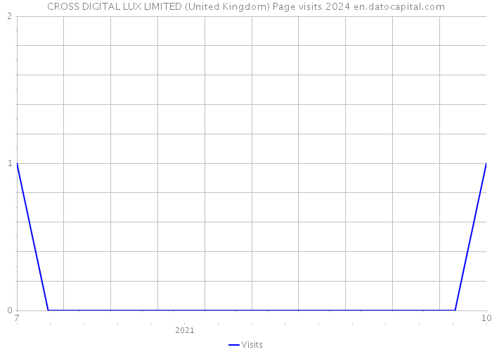 CROSS DIGITAL LUX LIMITED (United Kingdom) Page visits 2024 