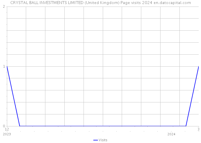 CRYSTAL BALL INVESTMENTS LIMITED (United Kingdom) Page visits 2024 