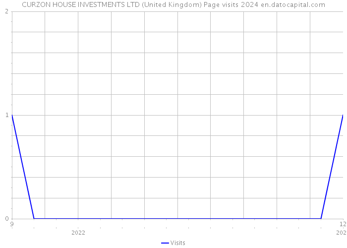 CURZON HOUSE INVESTMENTS LTD (United Kingdom) Page visits 2024 