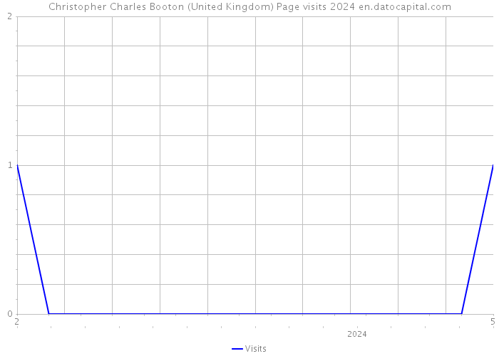 Christopher Charles Booton (United Kingdom) Page visits 2024 