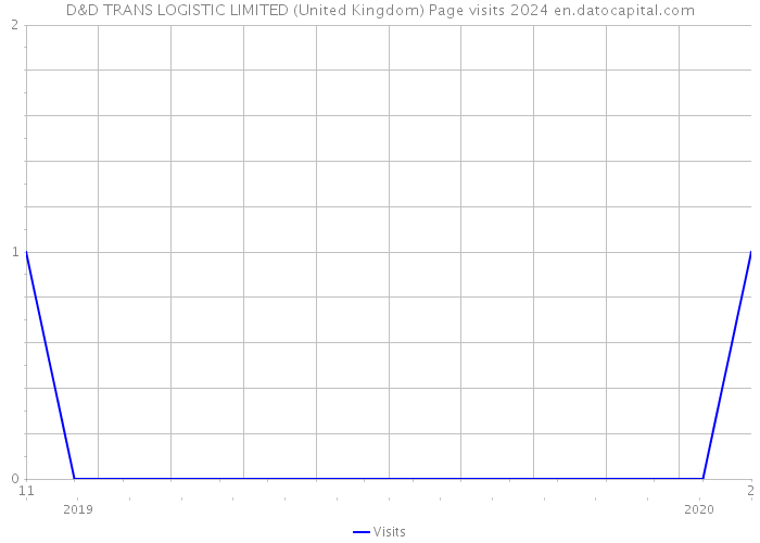 D&D TRANS LOGISTIC LIMITED (United Kingdom) Page visits 2024 