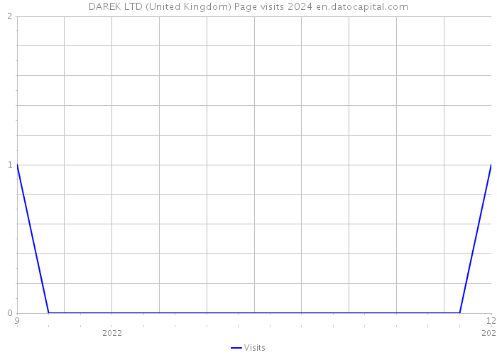 DAREK LTD (United Kingdom) Page visits 2024 