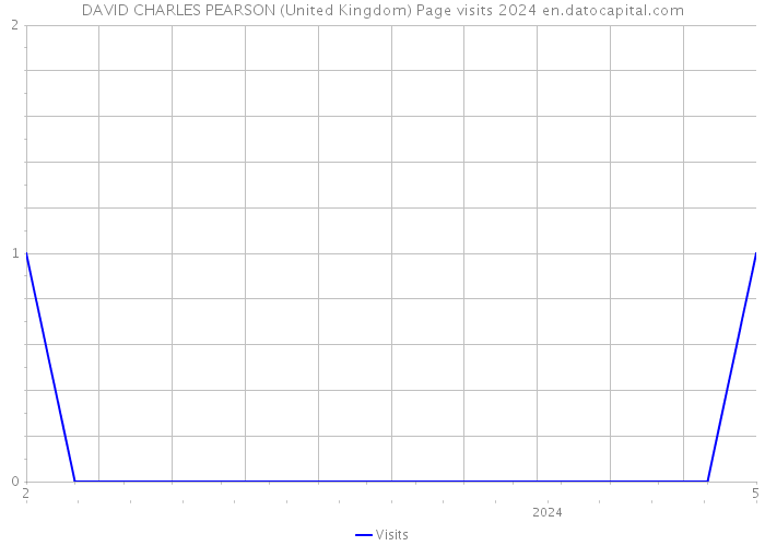 DAVID CHARLES PEARSON (United Kingdom) Page visits 2024 
